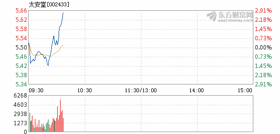 最新太安堂股票行情